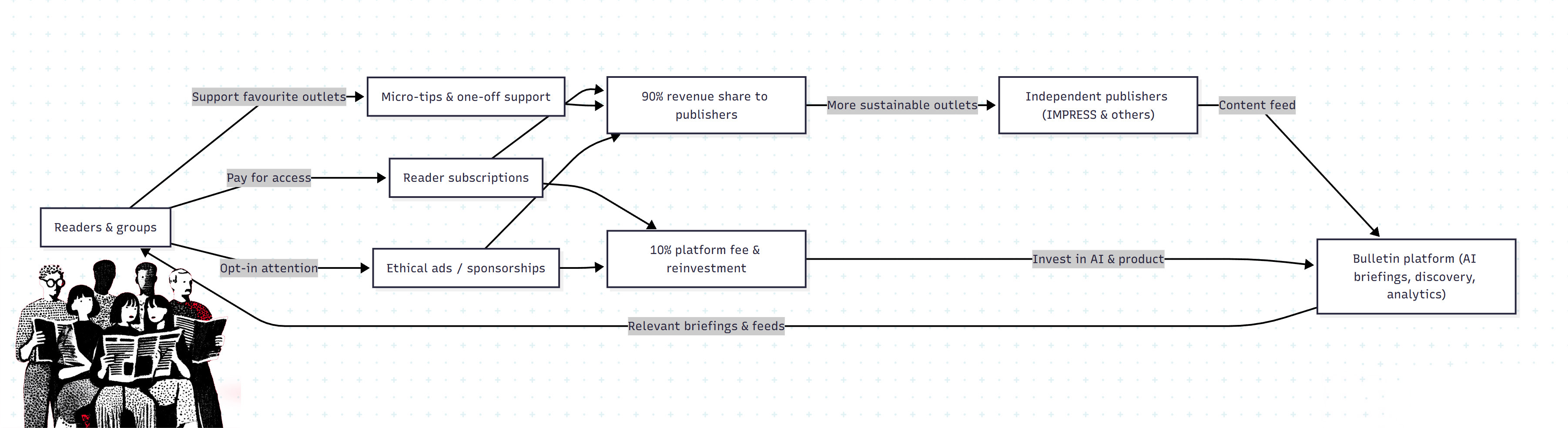 Bulletin business model